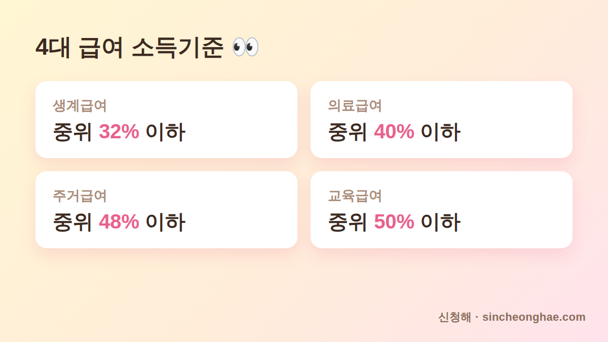 2026 기초생활보장 4대 급여 생계 의료 주거 교육 소득기준 요약