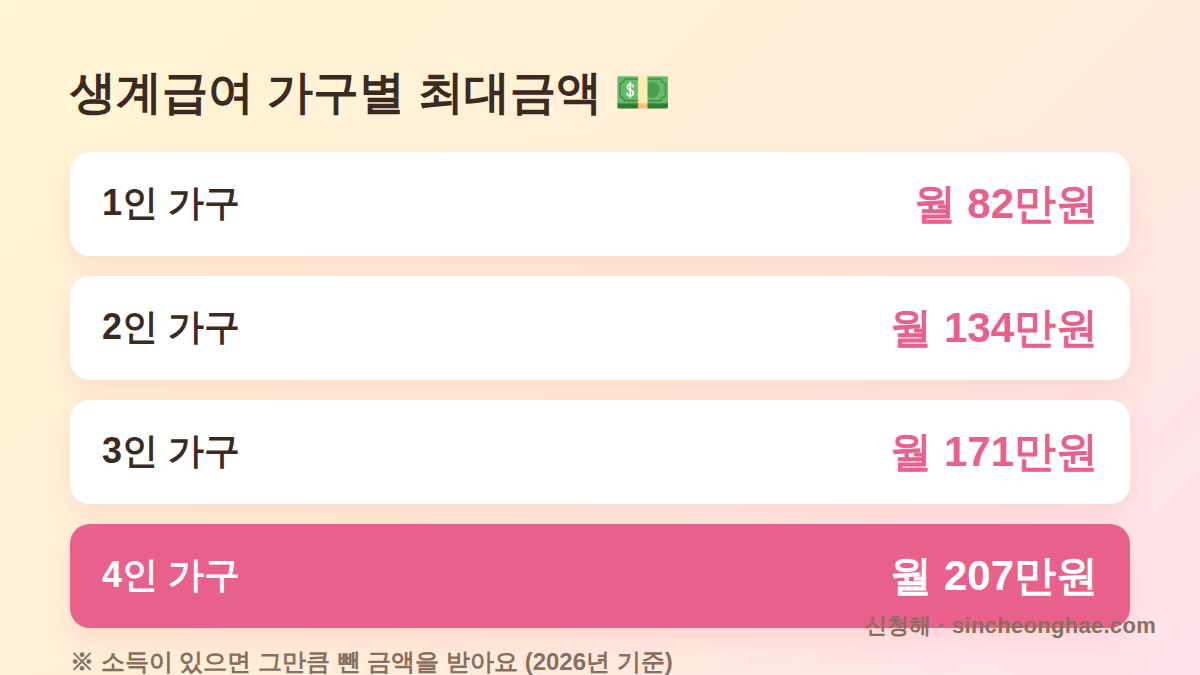 2026 생계급여 가구별 최대금액 1인 82만원 2인 134만원 3인 171만원 4인 207만원