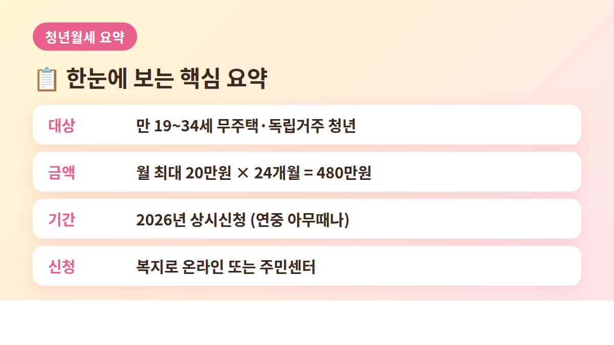 2026 청년월세 특별지원 대상 금액 기간 신청 요약 카드