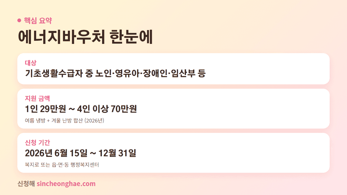 에너지바우처 대상 금액 신청기간 요약