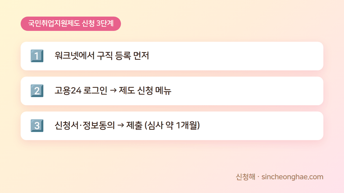 2026 국민취업지원제도 신청 방법 3단계