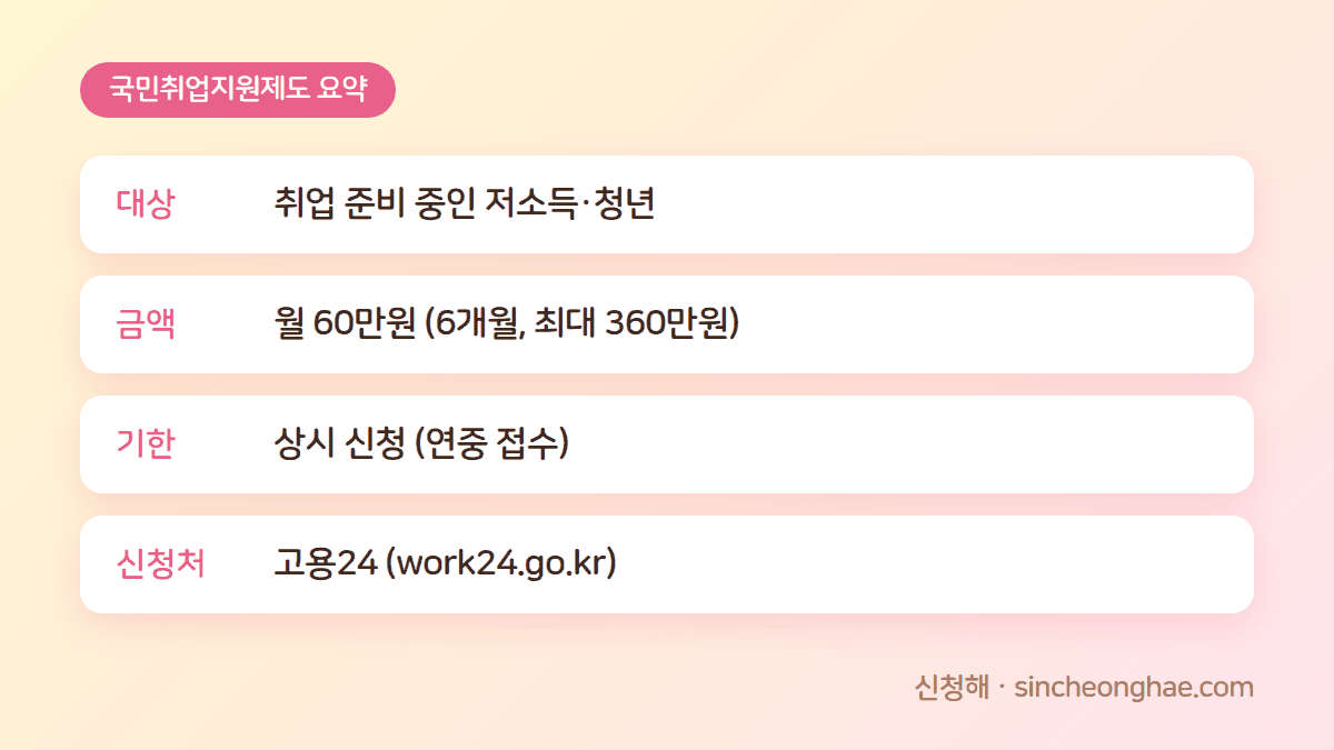 2026 국민취업지원제도 대상 금액 신청처 요약