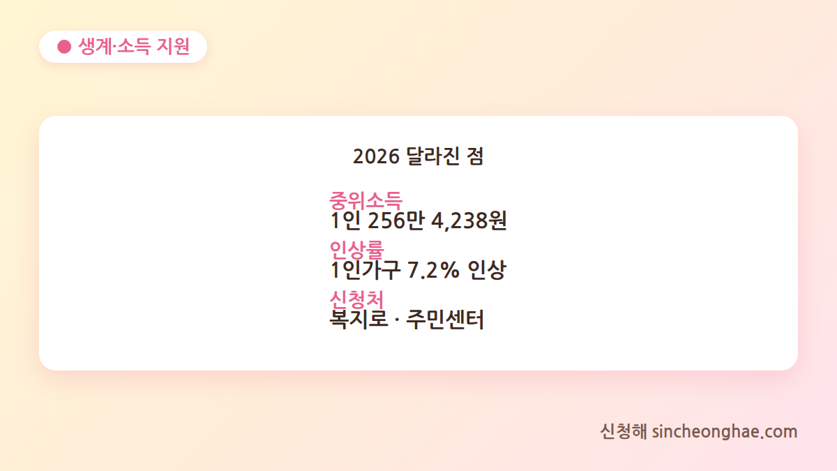 2026 1인가구 중위소득 인상 신청처 정리