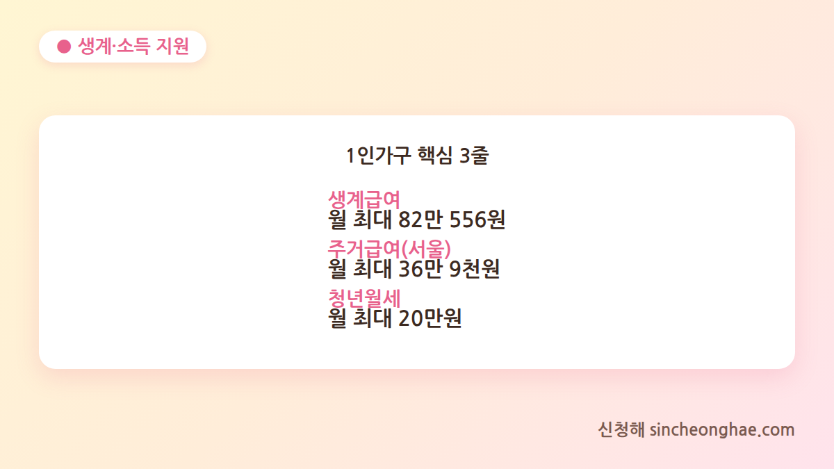 1인가구 생계급여 주거급여 청년월세 금액 요약