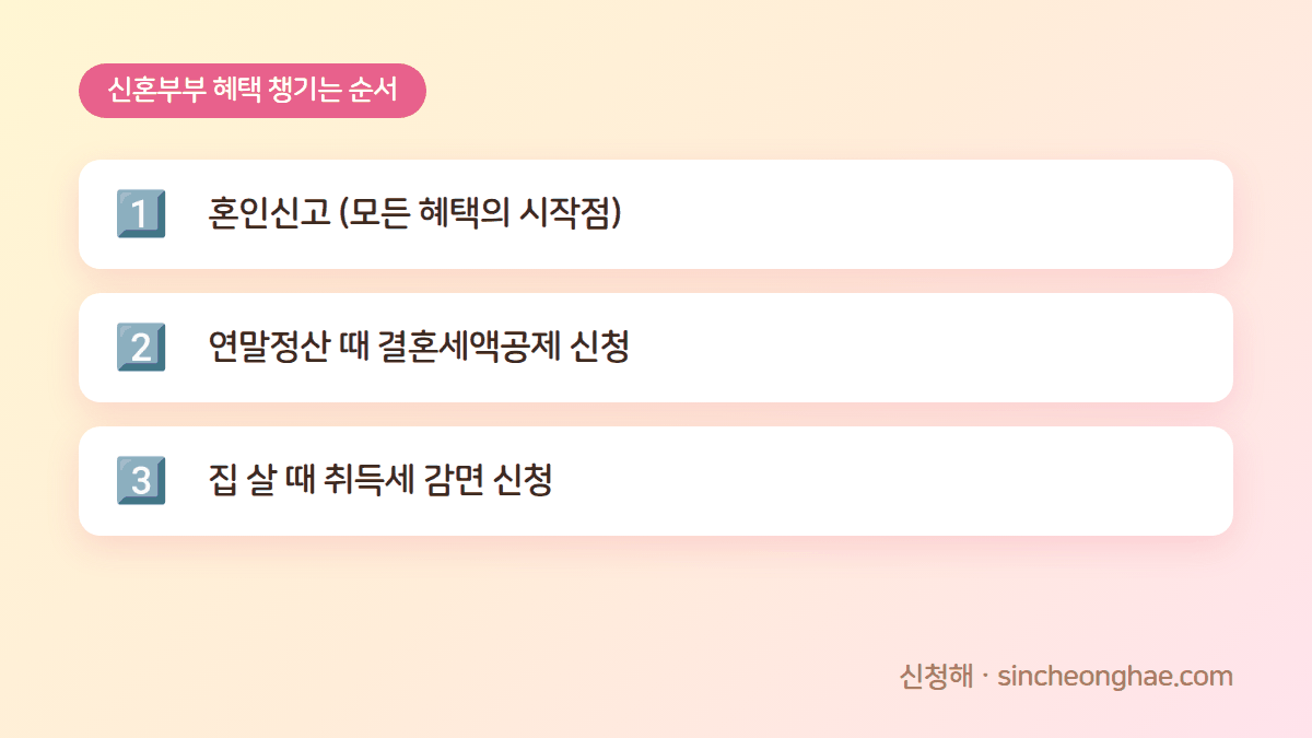 2026 신혼부부 혜택 챙기는 순서 3단계