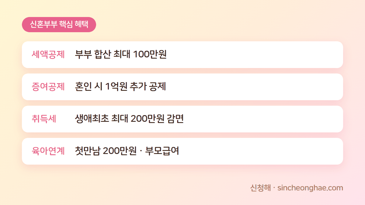 2026 신혼부부 핵심 혜택 요약 카드