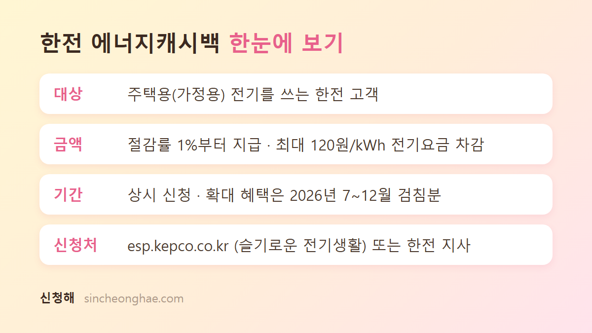 한전 에너지캐시백 대상 금액 기간 신청처 요약표
