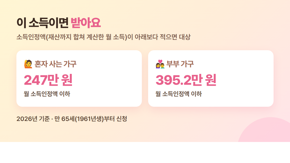 2026 기초연금 선정기준액 단독 247만원 부부 395만원
