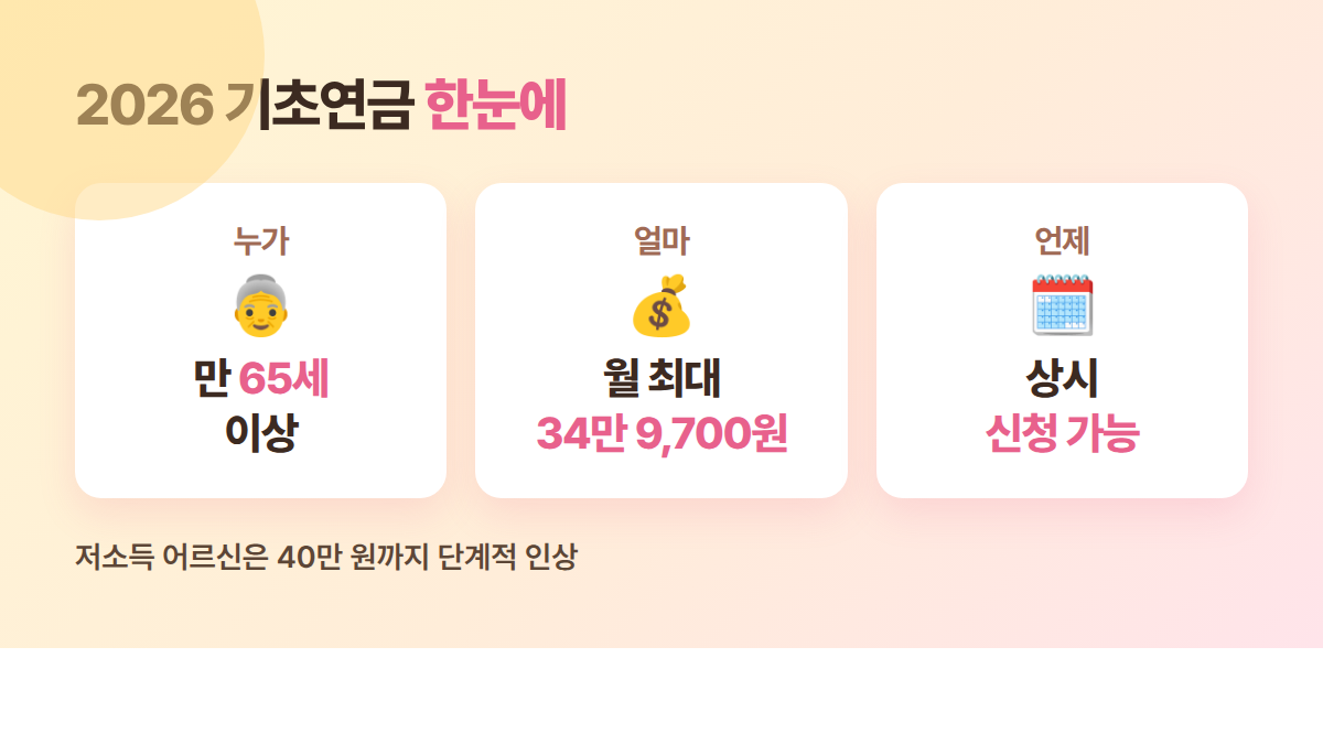 2026 기초연금 대상 금액 신청 요약 만 65세 월 34만9700원