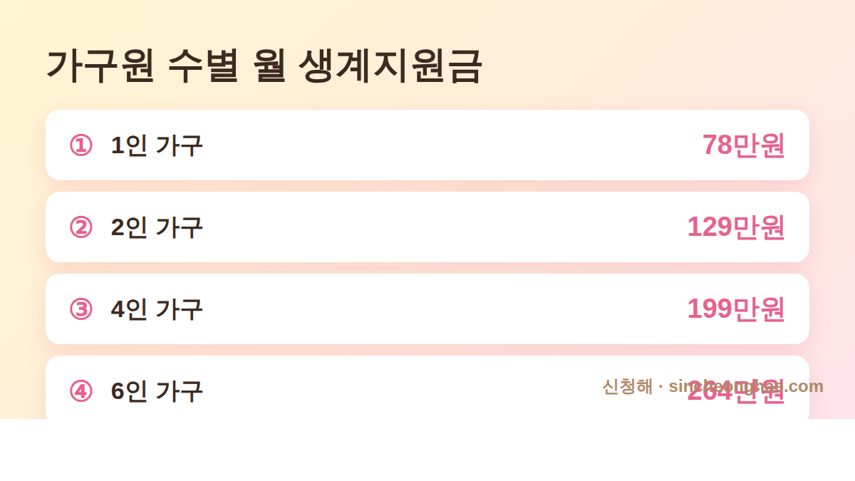 2026 긴급복지 가구원수별 월 생계지원금 1인 4인 6인