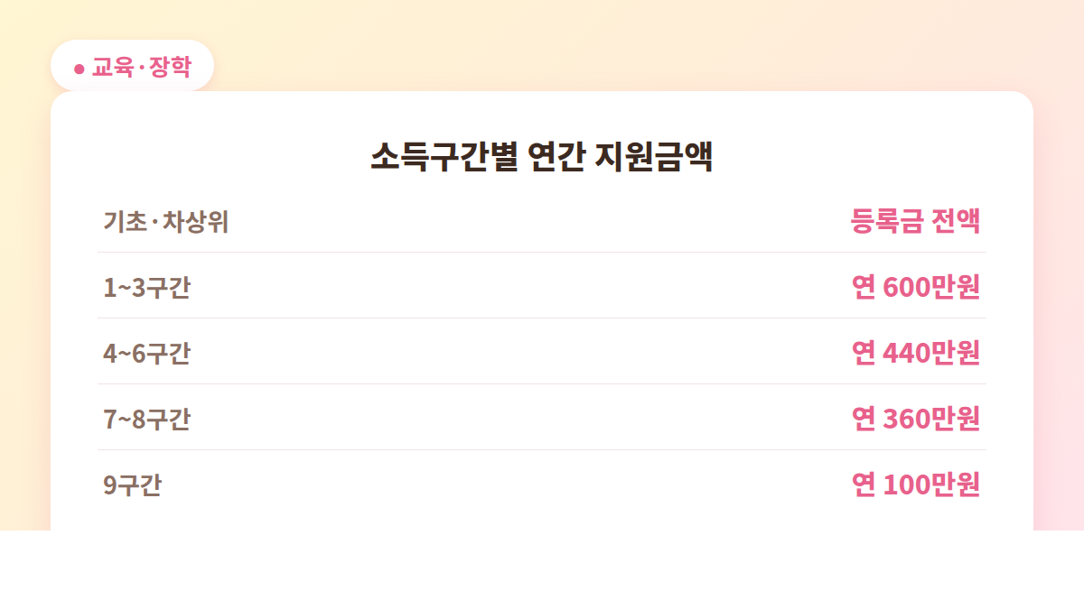 2026 국가장학금 소득구간별 연간 지원금액 표 - 1~3구간 연 600만원, 4~6구간 440만원, 7~8구간 360만원, 9구간 100만원