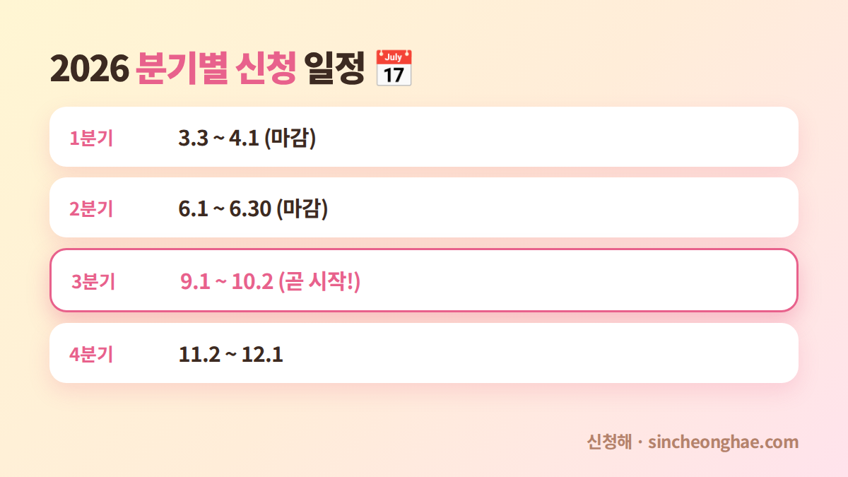2026 경기도 청년기본소득 분기별 신청 일정