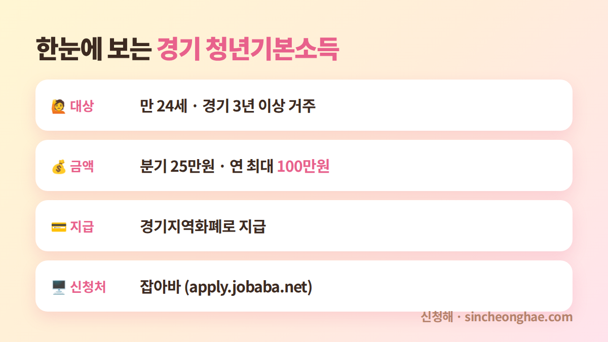 경기도 청년기본소득 대상 금액 지급 신청처 요약