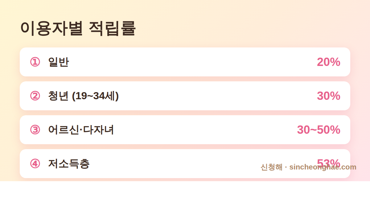 2026 K-패스 이용자별 적립률 일반 청년 저소득층 비교