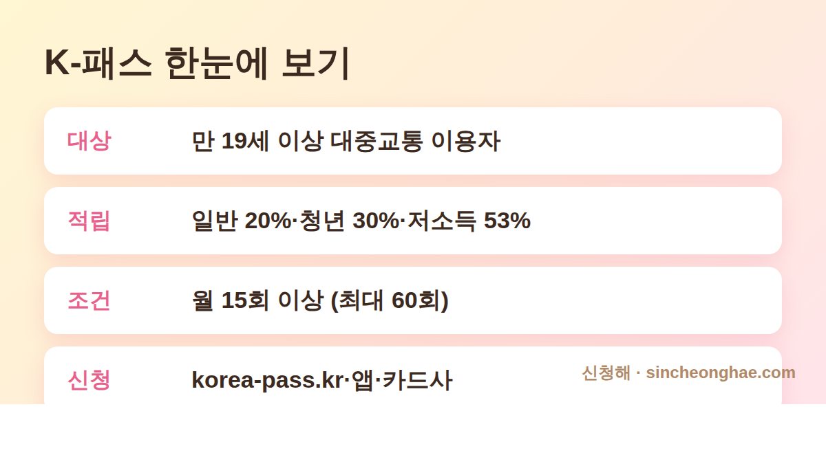 2026 K-패스 대상 적립률 조건 신청처 요약표