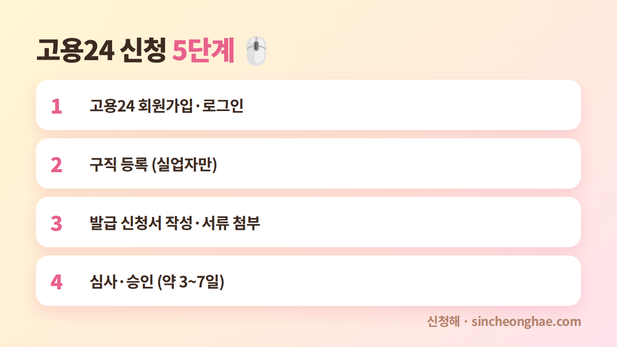 국민내일배움카드 고용24 신청 방법 5단계