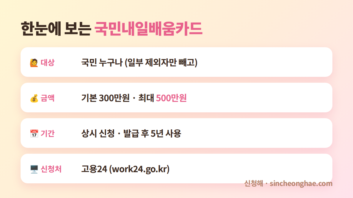 국민내일배움카드 대상 금액 기간 신청처 요약