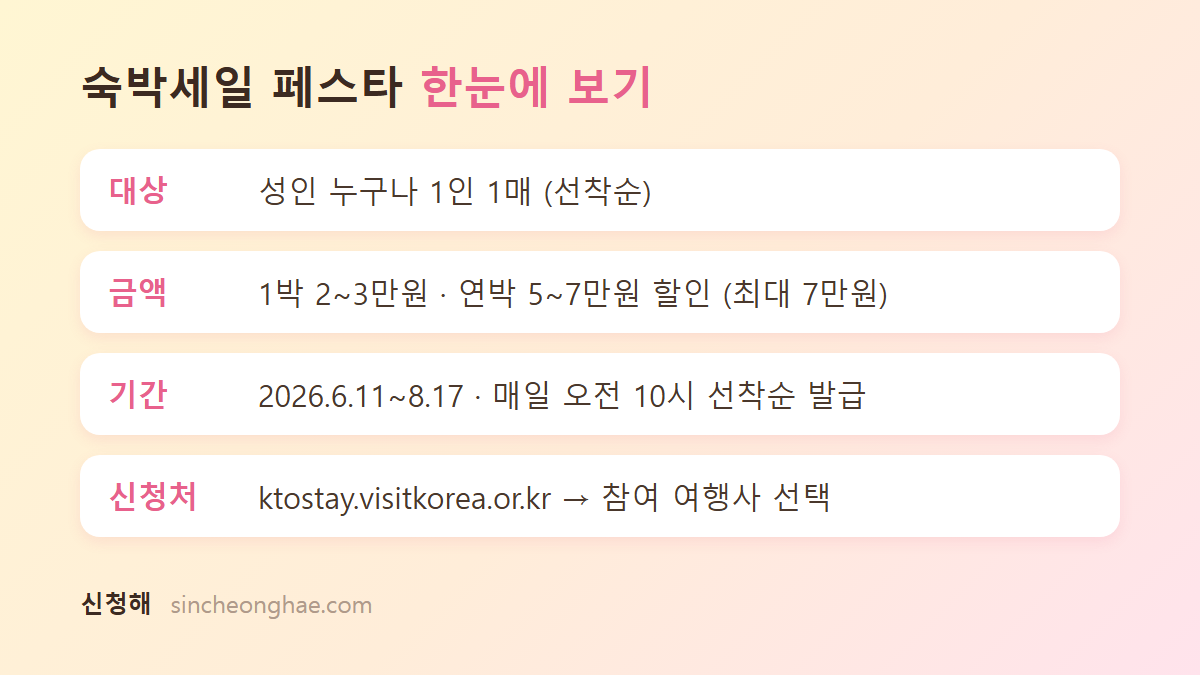 숙박세일 페스타 대상 금액 기간 신청처 요약표