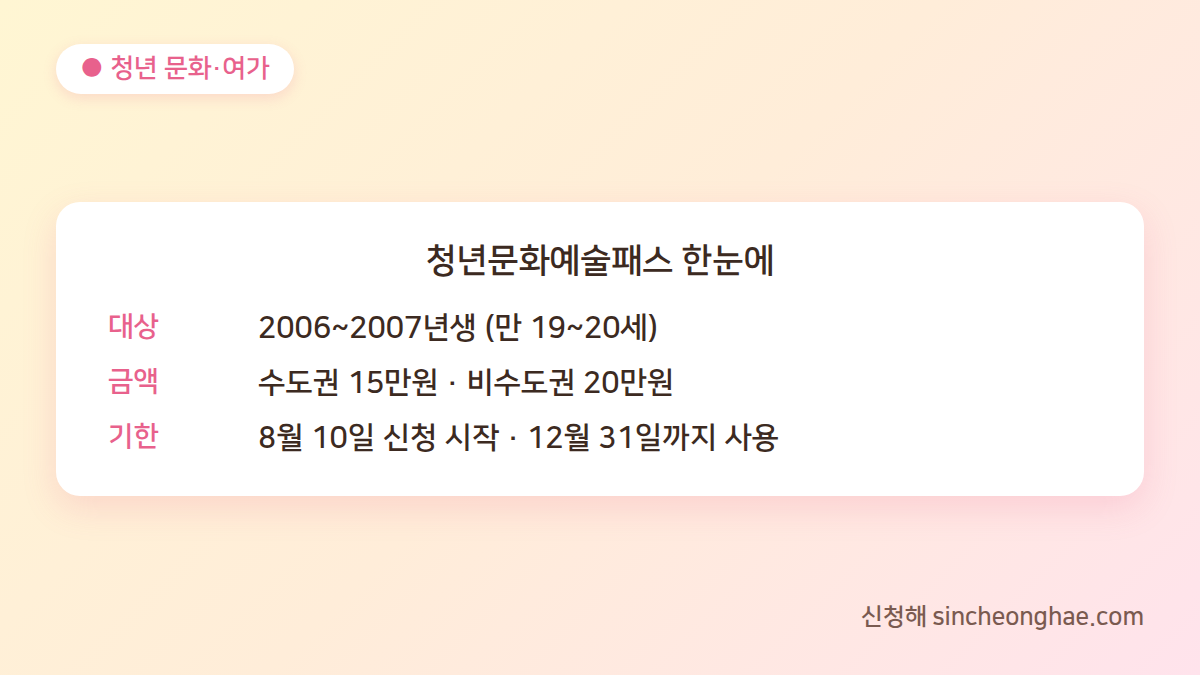 청년문화예술패스 대상·금액·기한 요약 표 (수도권 15만원 비수도권 20만원)