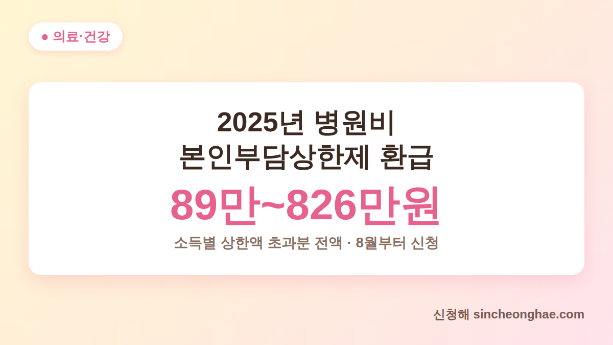 2025년 병원비 본인부담상한제 환급 대상과 소득별 상한액 89만~826만원 안내 이미지