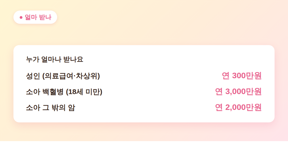 암환자 의료비 지원 금액 비교 - 성인 연 300만원, 소아 백혈병 3천만원
