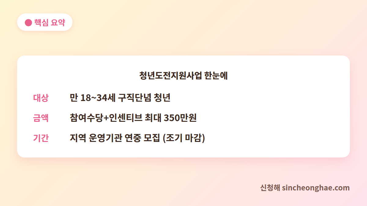 청년도전지원사업 신청 대상·금액·기간 핵심 요약