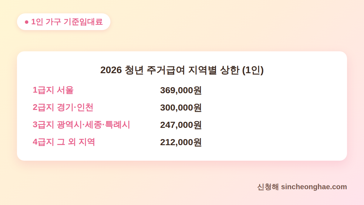2026 청년 주거급여 분리지급 지역별 1인 기준임대료 표