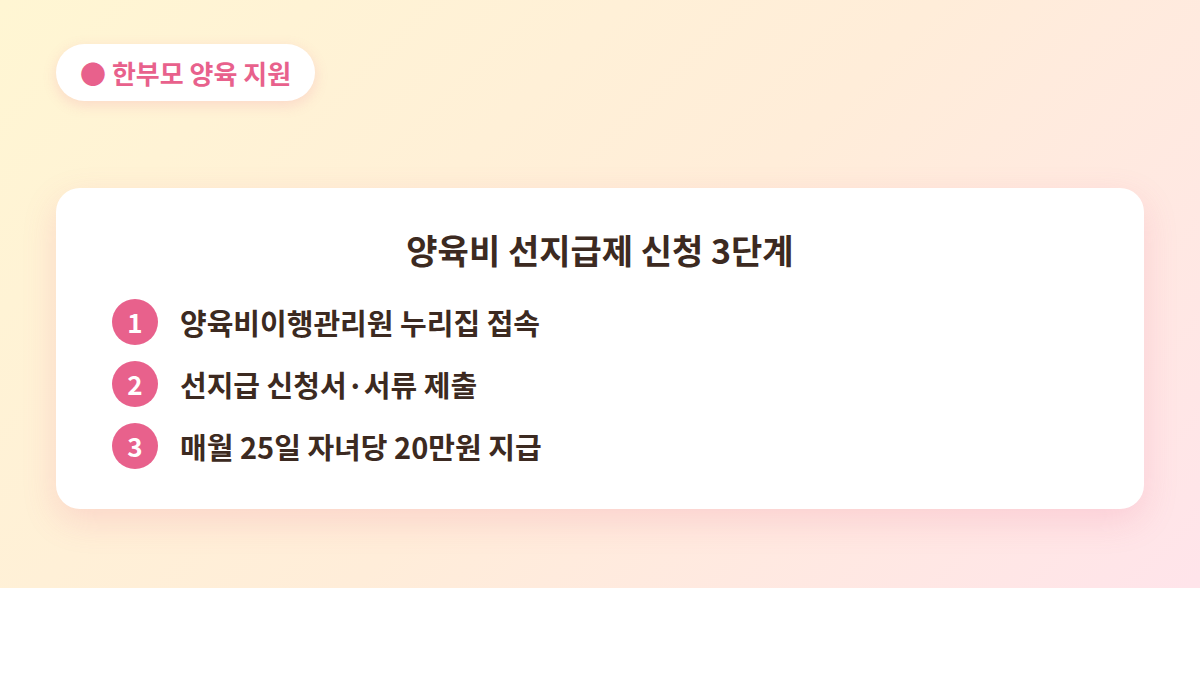 양육비 선지급제 신청 방법 3단계 안내