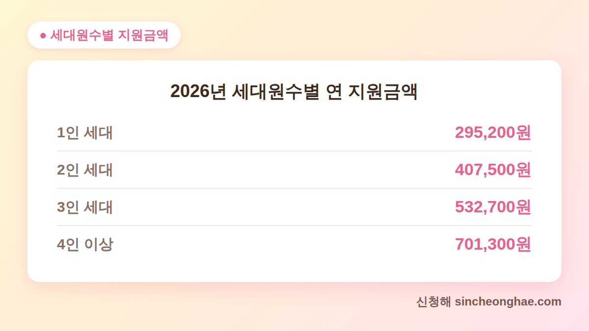 에너지바우처 세대원수별 연 지원금액 표