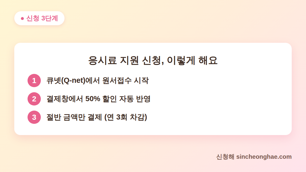 국가기술자격 응시료 지원 신청 방법 3단계 - 큐넷 원서접수 시 50% 자동 반영