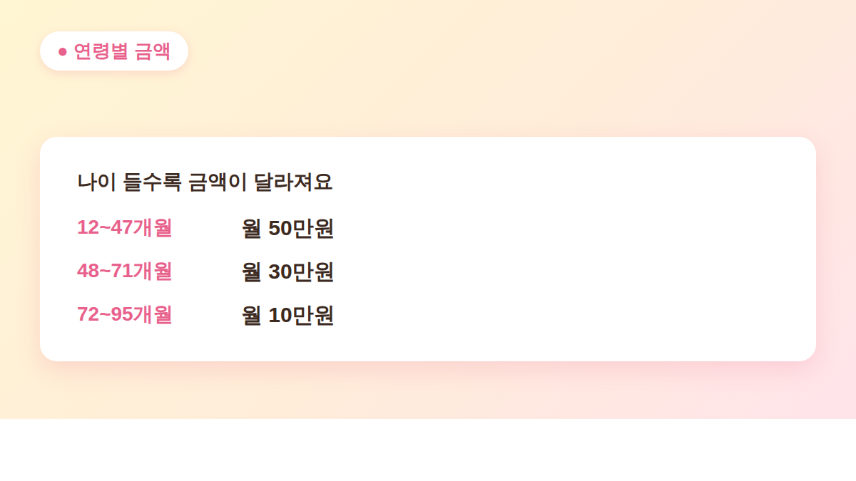 강원도 육아기본수당 연령별 지급액 12~47개월 월 50만원