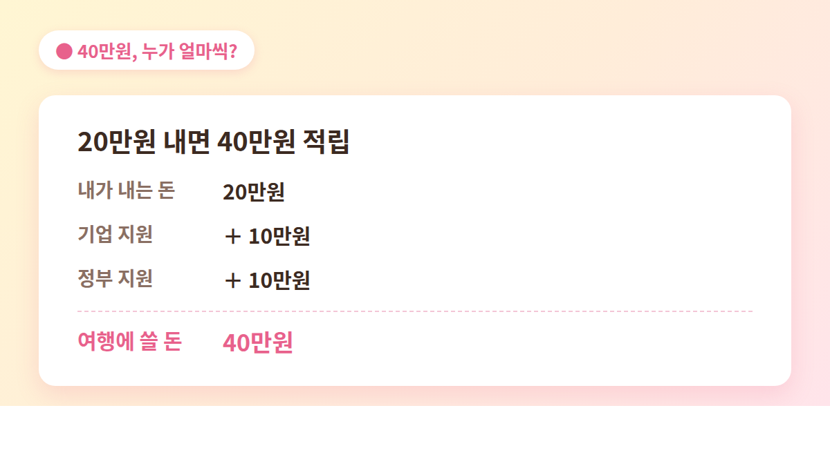 근로자 휴가지원사업 40만원 분담 구조 - 정부 기업 근로자