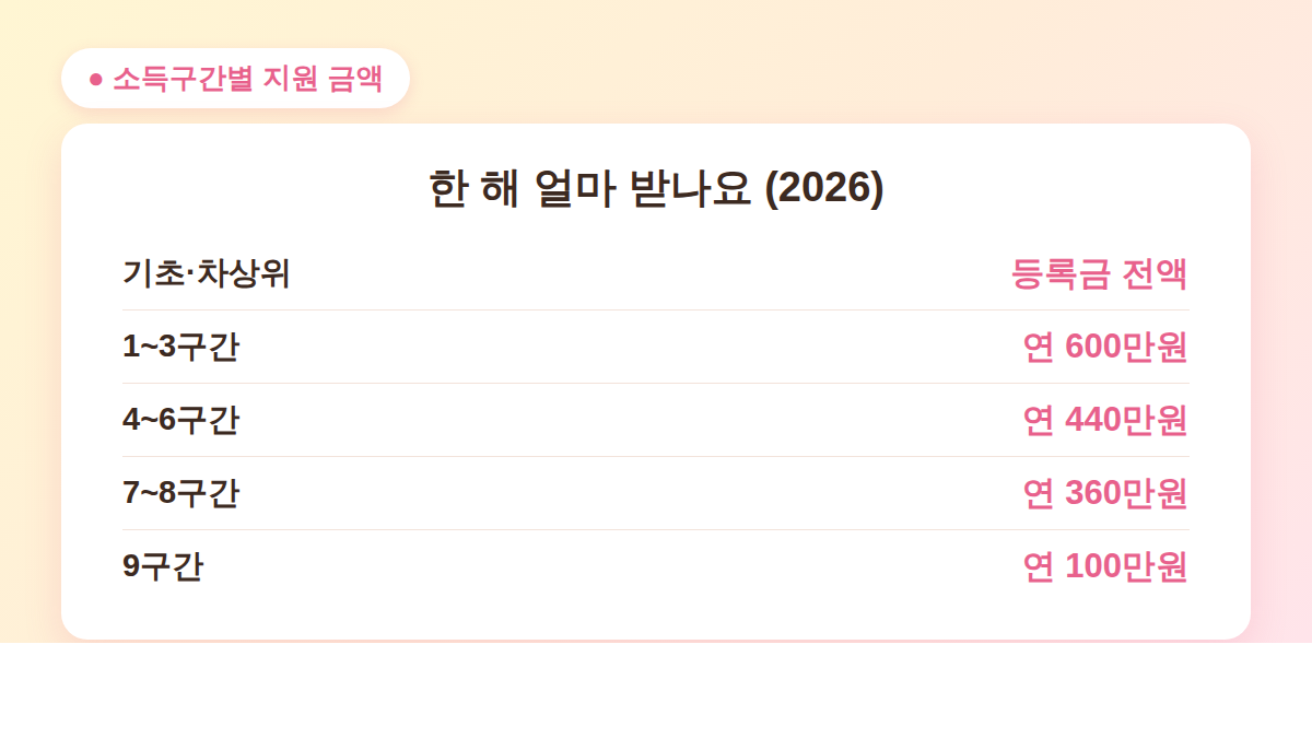 2026 국가장학금 2차 신청 소득구간별 지원 금액 표