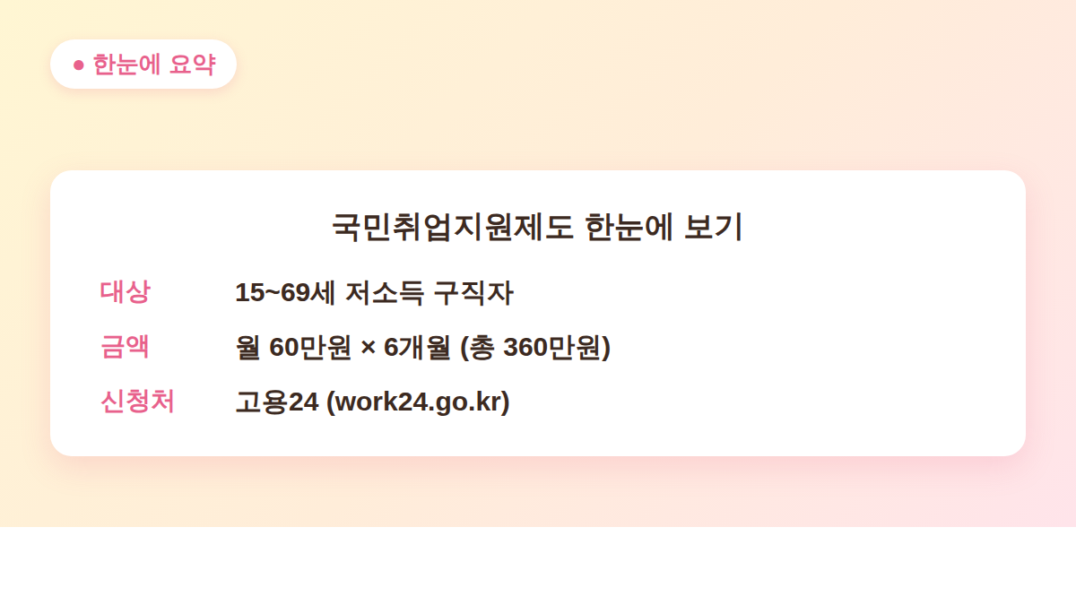 국민취업지원제도 신청 방법 요약표 - 대상 15~69세 저소득 구직자, 금액 월 60만원, 신청처 고용24