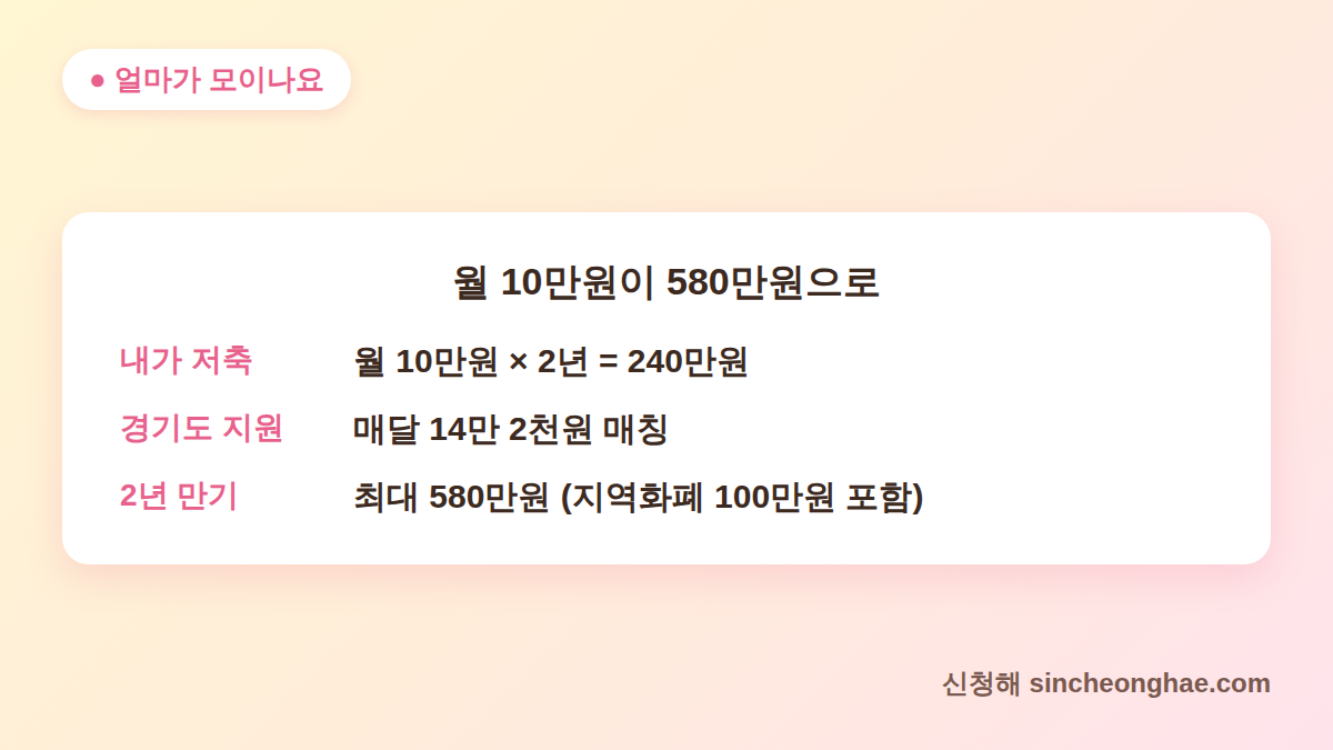 경기도 청년 노동자 통장 월 10만원 저축 만기 580만원 적립 구조