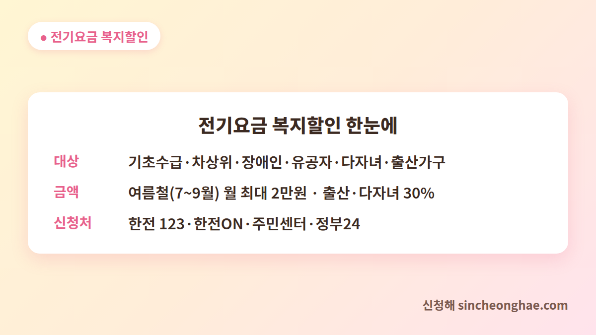 전기요금 복지할인 대상 금액 신청처 요약