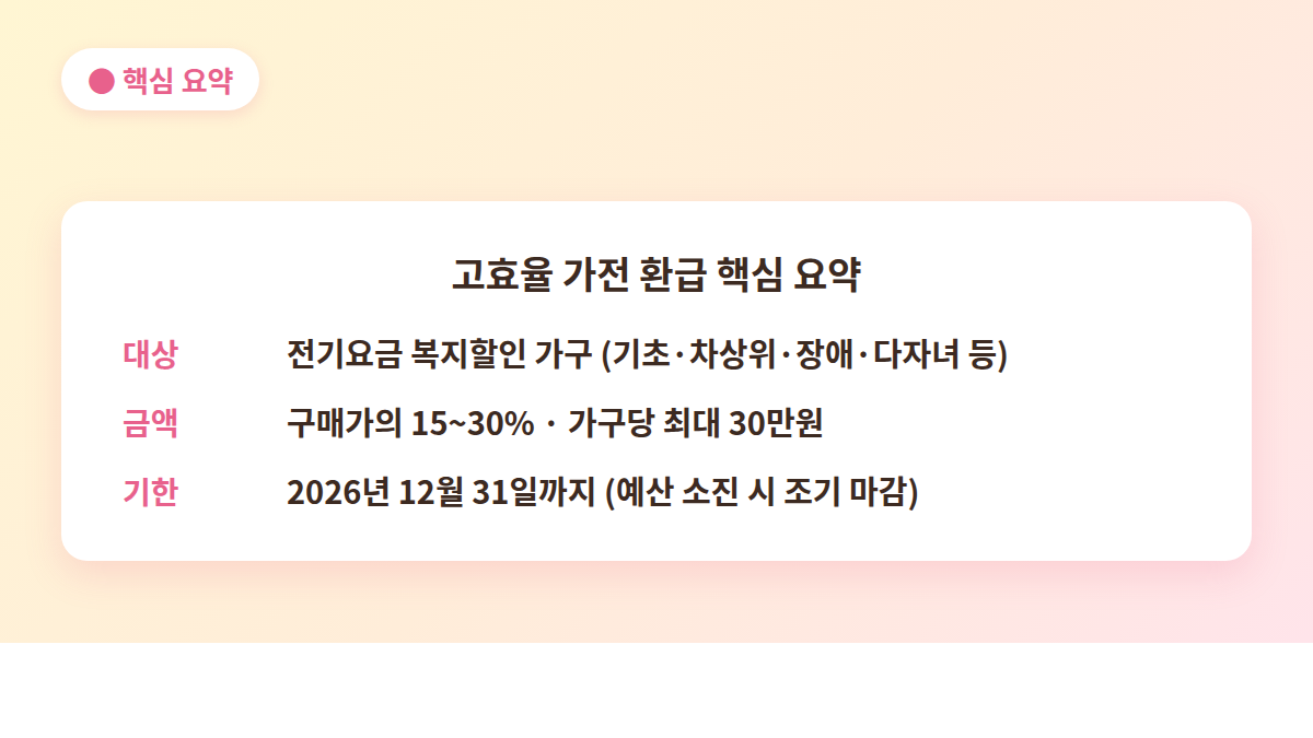한전 고효율 가전 환급 대상·금액·기한 핵심 요약표