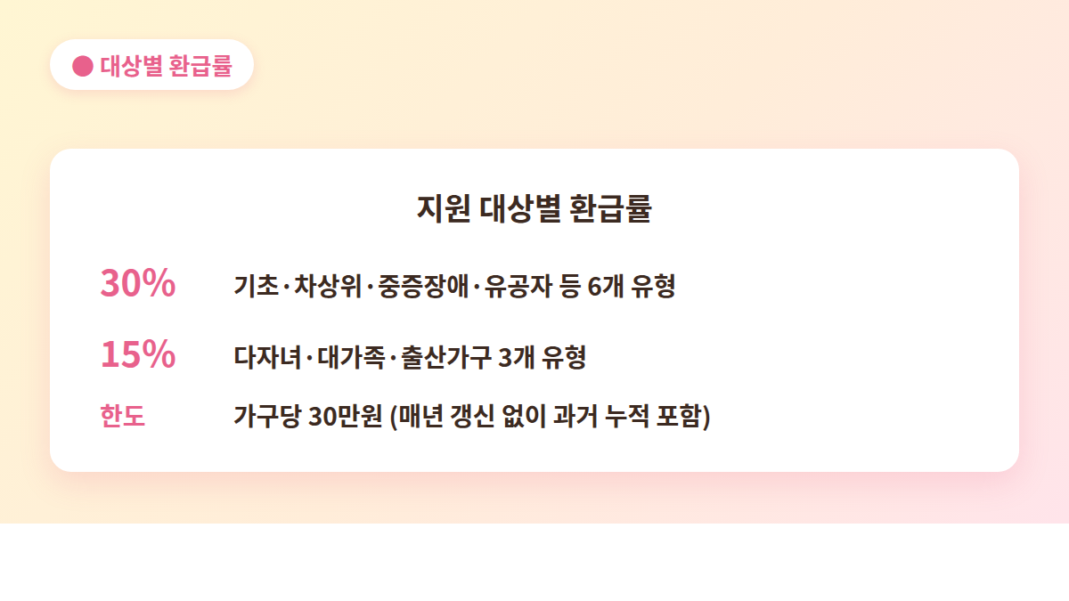 한전 고효율 가전 환급 대상별 환급률 30퍼센트 15퍼센트 비교