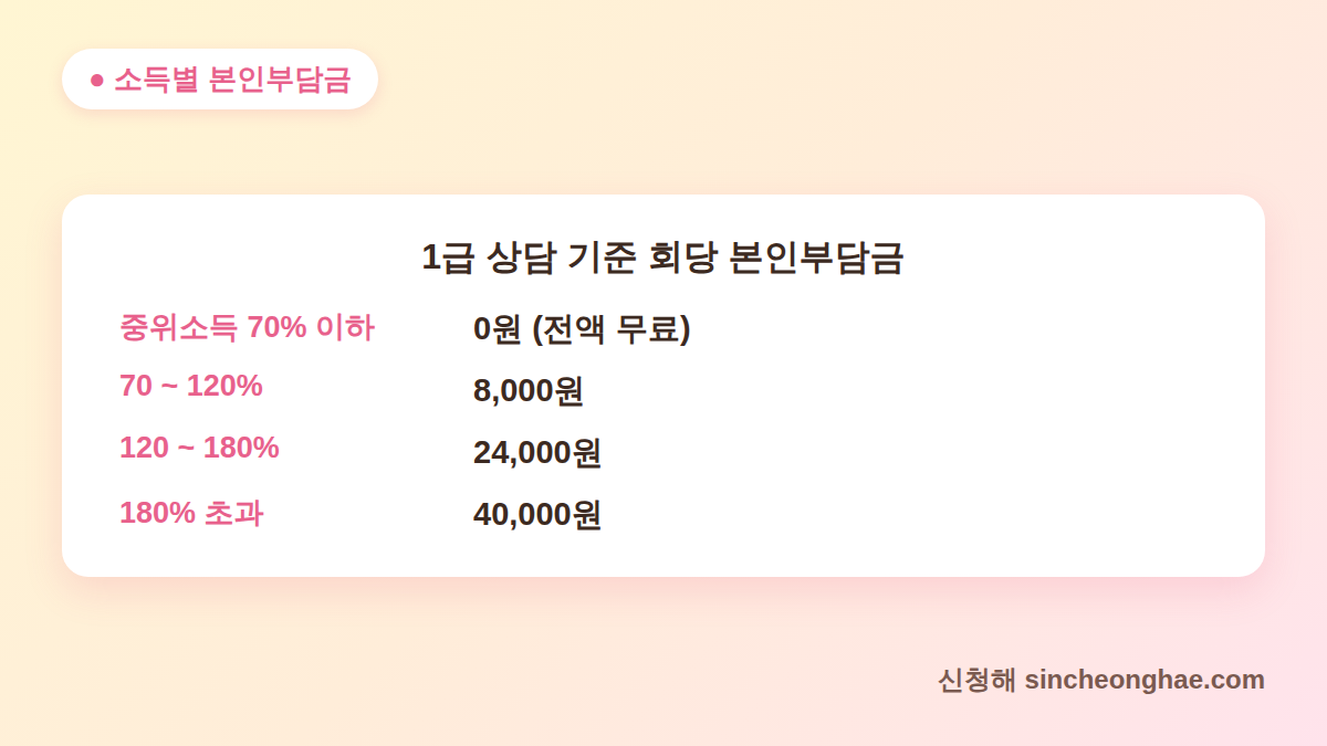 정신건강 심리상담 바우처 소득별 본인부담금 구간표