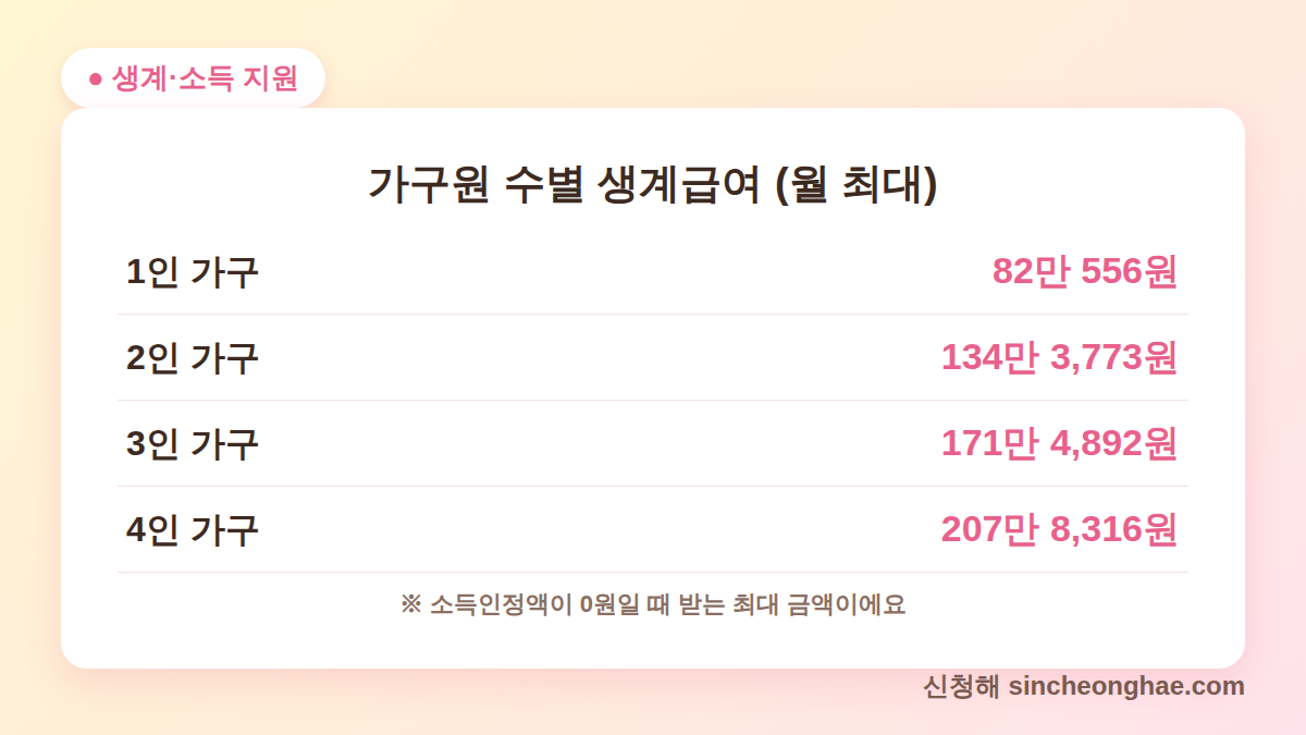 가구원 수별 생계급여 신청 방법 금액표 (1~4인 가구 월 최대)