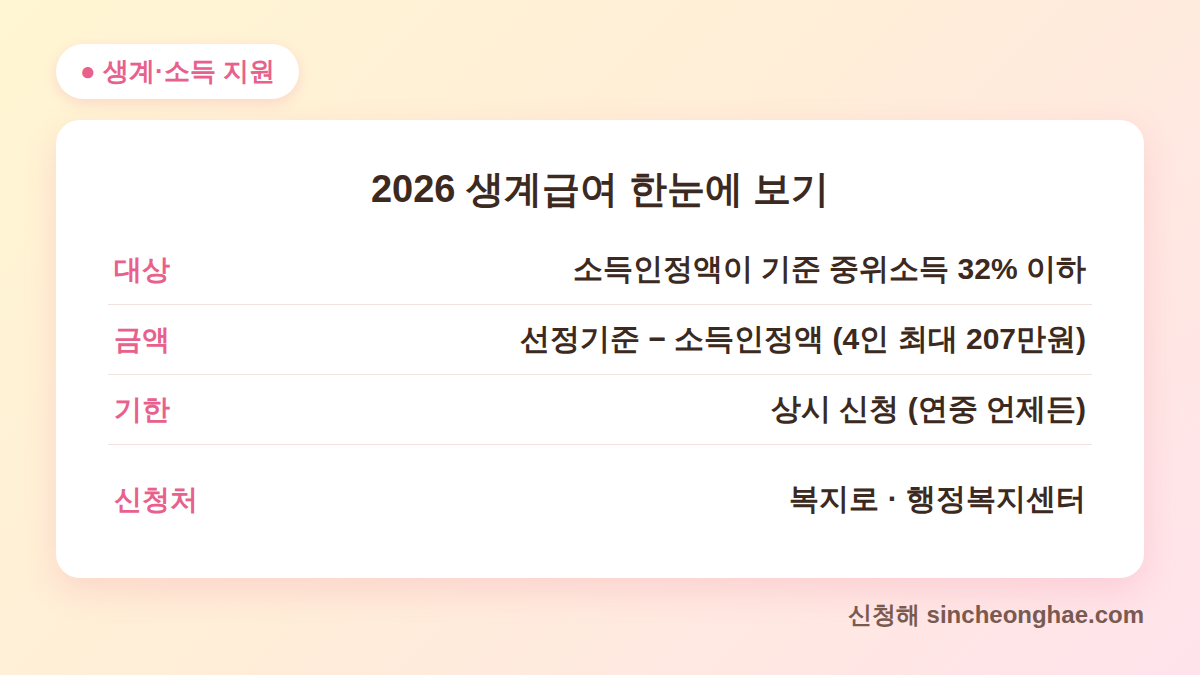 생계급여 신청 방법 요약 — 대상·금액·기한·신청처
