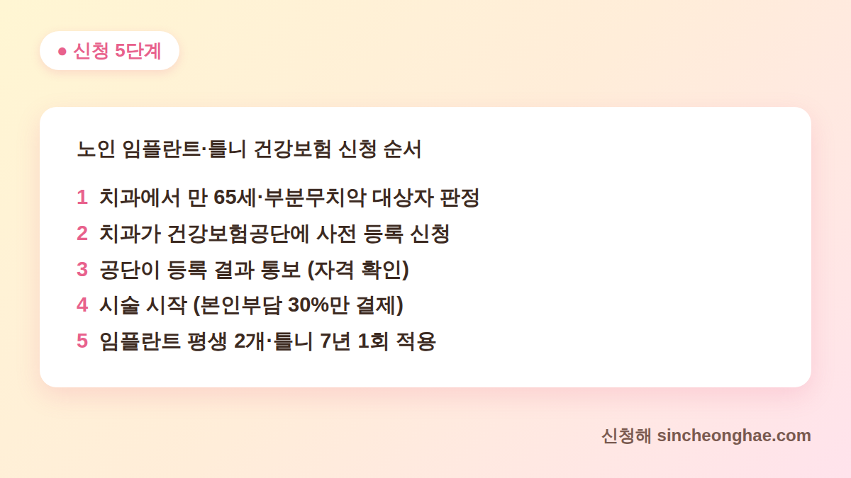 노인 임플란트 지원 틀니 건강보험 사전등록 신청 방법 5단계
