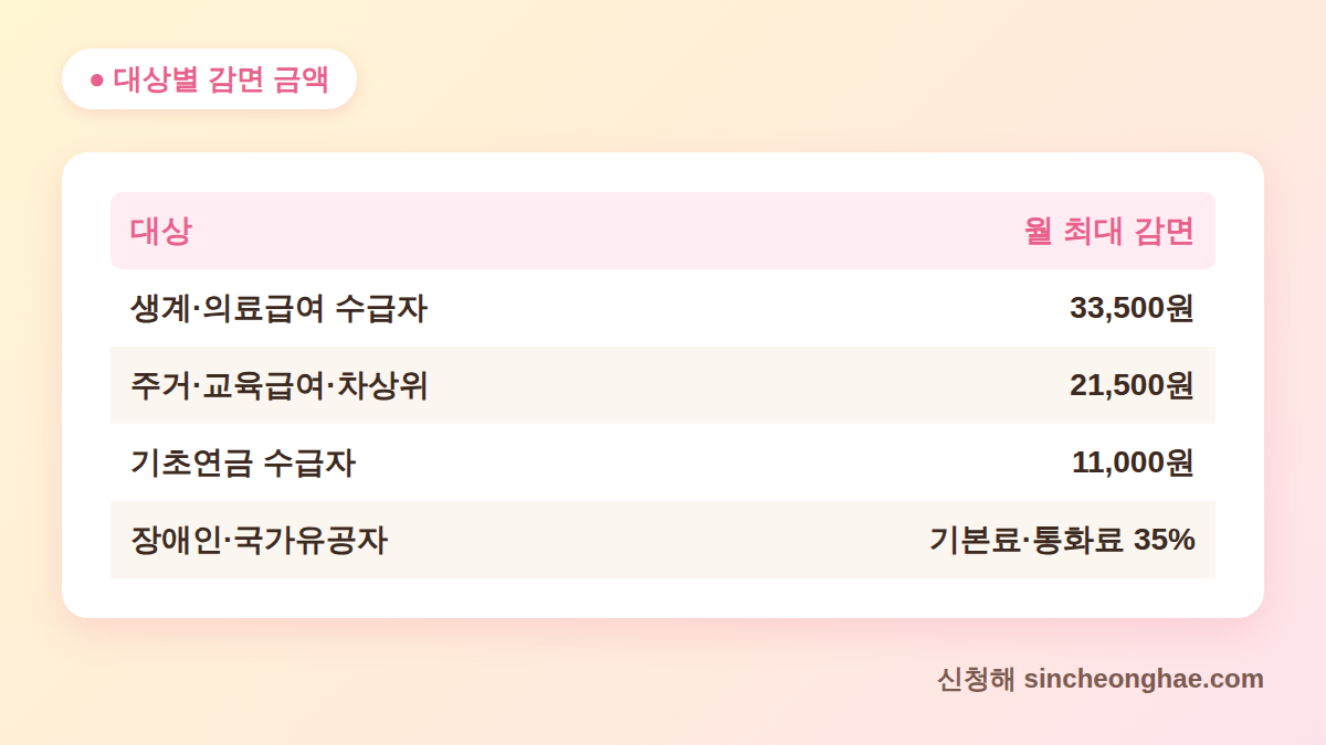 통신비 감면 신청 대상별 월 최대 감면 금액 표